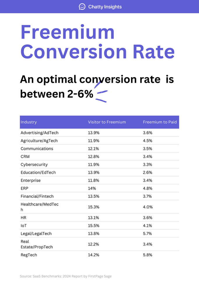 SaaS Conversion Rates Benchmark from OpenView (2024)