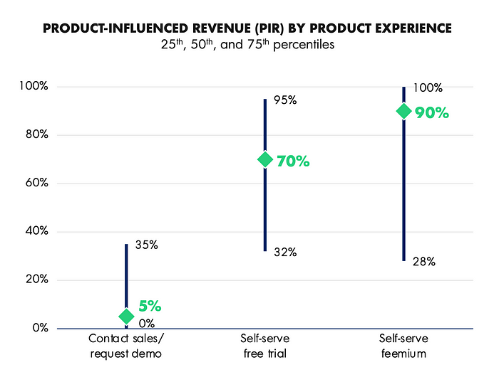 Product influenced Revenue by Product Experience from OpenView (2024)