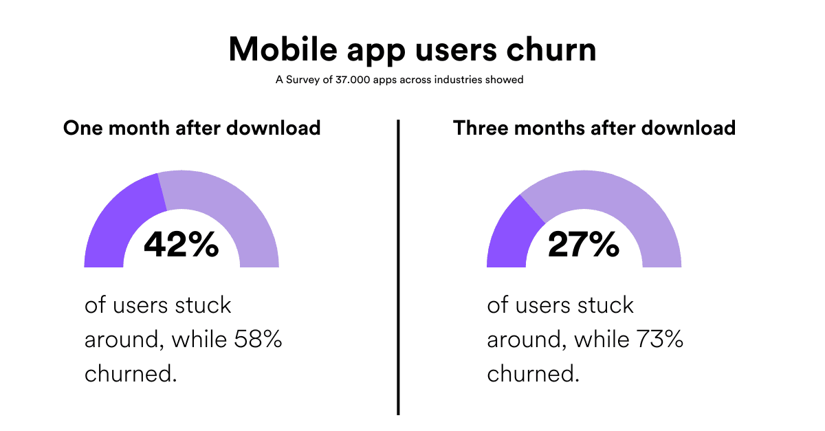 retention in mobile apps 